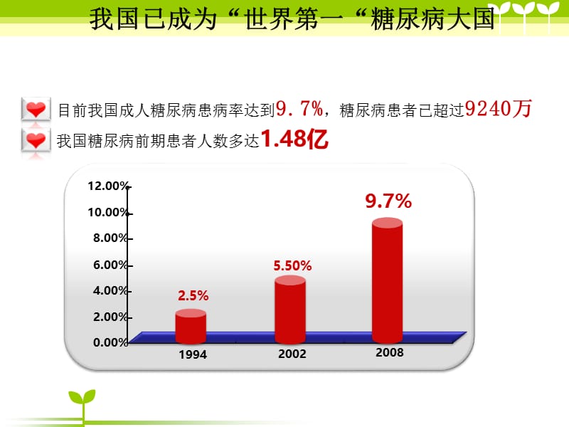 糖尿病说护理查房.ppt_第2页