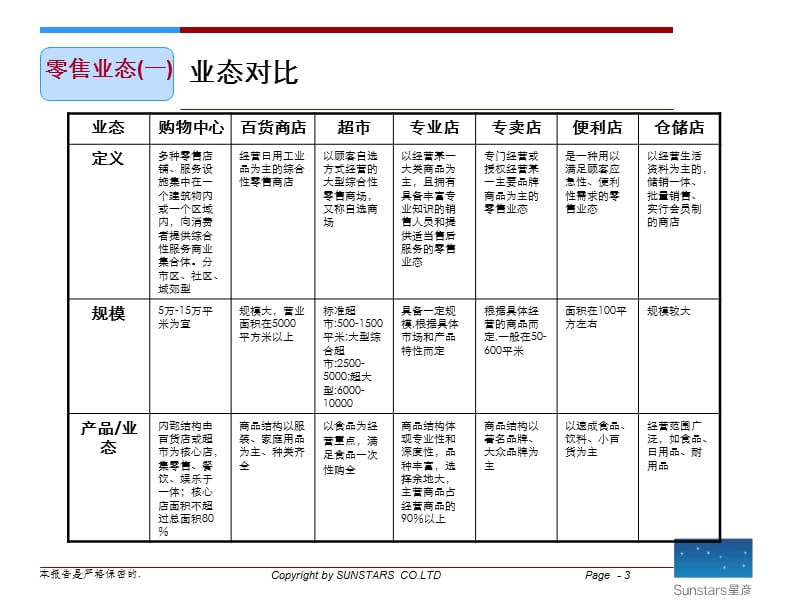 商业地产业态标准划分.ppt_第3页