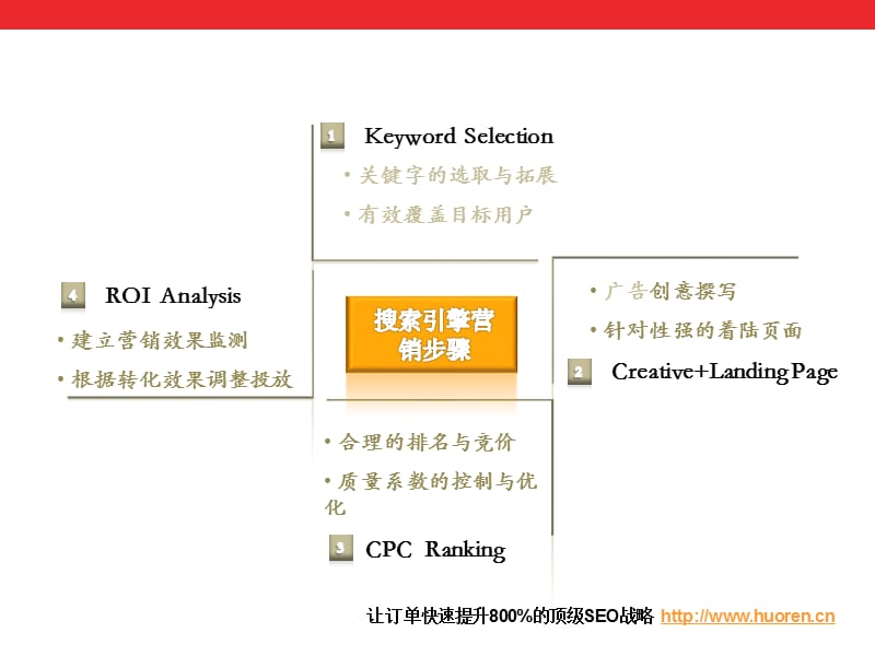 網站SEO案例分析解密当当网SEM策略及执义行方案火人营销.ppt_第1页