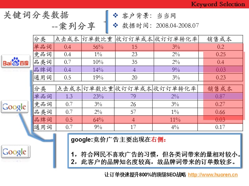 網站SEO案例分析解密当当网SEM策略及执义行方案火人营销.ppt_第3页