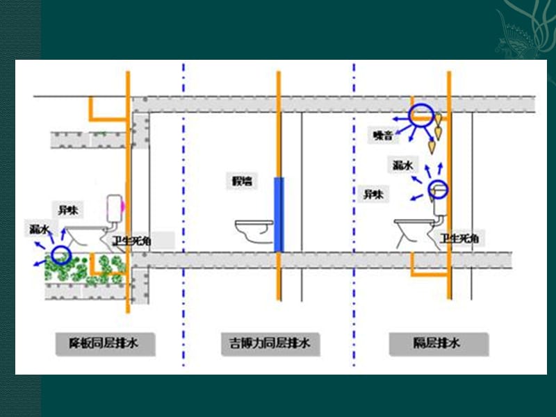 卫生间排水系统返味的技术处理措施.ppt_第2页