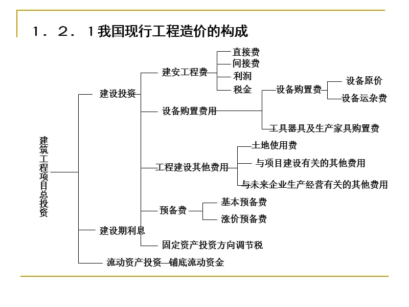 12工程造价的构成.ppt_第2页