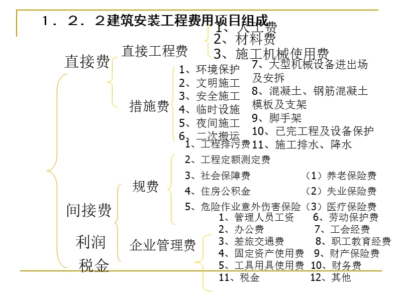 12工程造价的构成.ppt_第3页