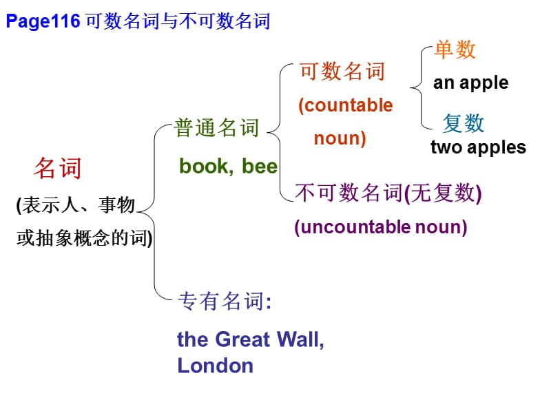 名词表示人事物或抽象概念的词.ppt_第1页