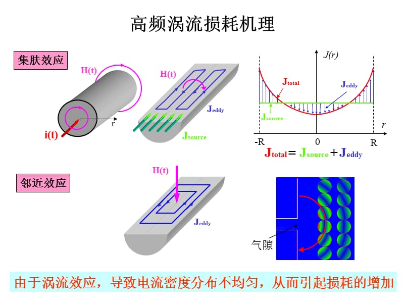 Presentation-变压器绕组分析设计方法与举例-20120421.ppt_第3页