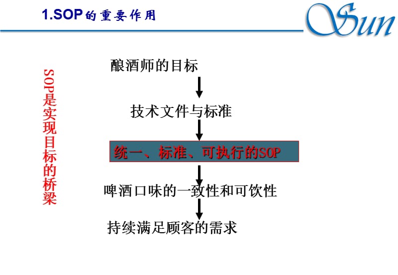 SOP标准作业程序.ppt_第3页