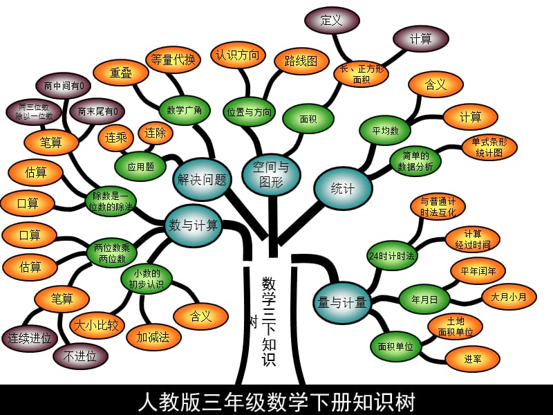 人教版三年级数学下册知识树.ppt_第1页