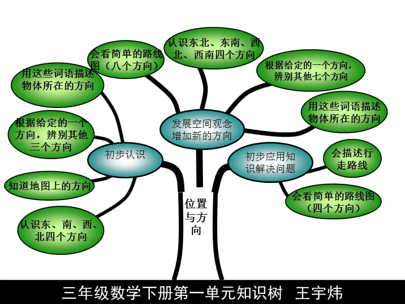 人教版三年级数学下册知识树.ppt_第2页