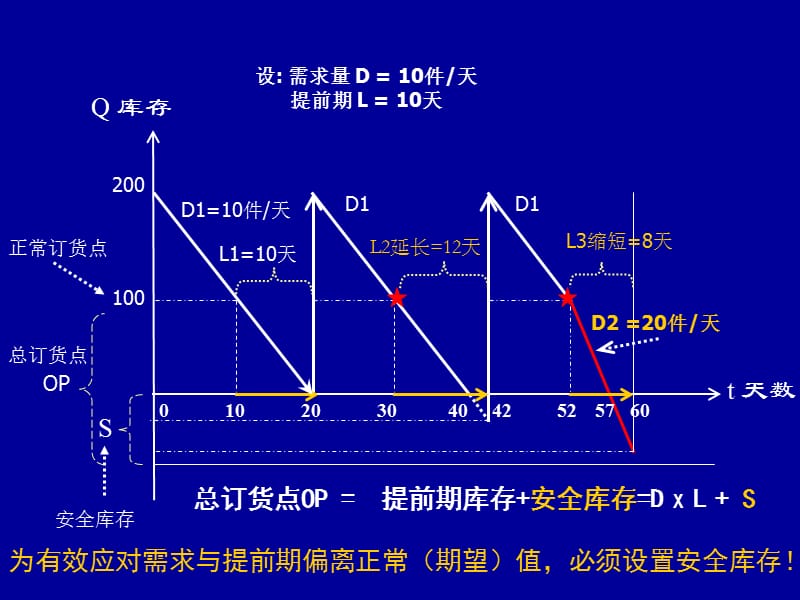 二定量订货法.ppt_第2页