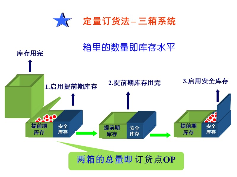 二定量订货法.ppt_第3页