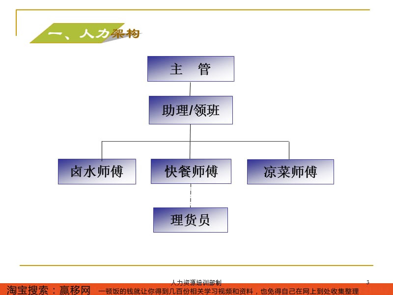 2015年新一佳百货超市-熟食部理货员培训教案.ppt_第3页