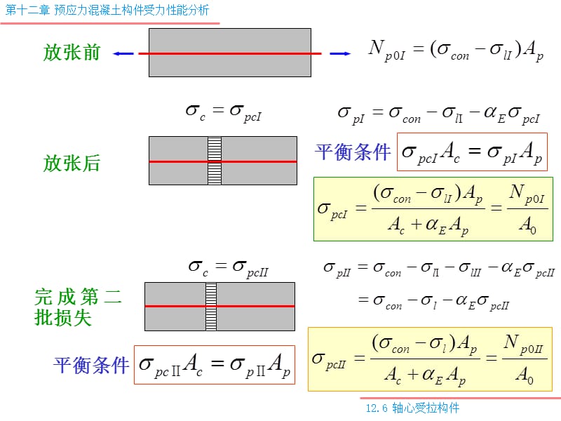 126预应力混凝土构件受力性能分析.ppt_第2页