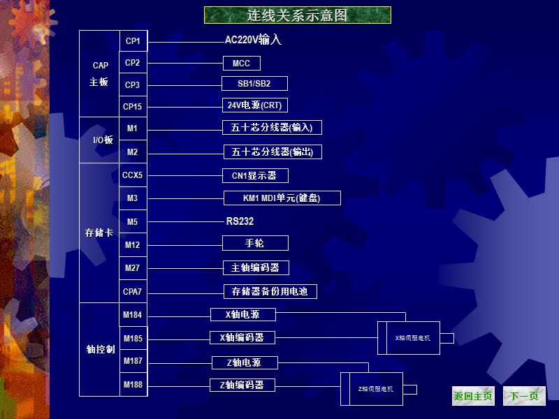 FANUC0TD通电传输操作.ppt_第2页