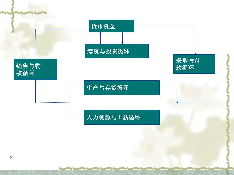 7-2销售与收款循环的实质性程序.ppt_第2页