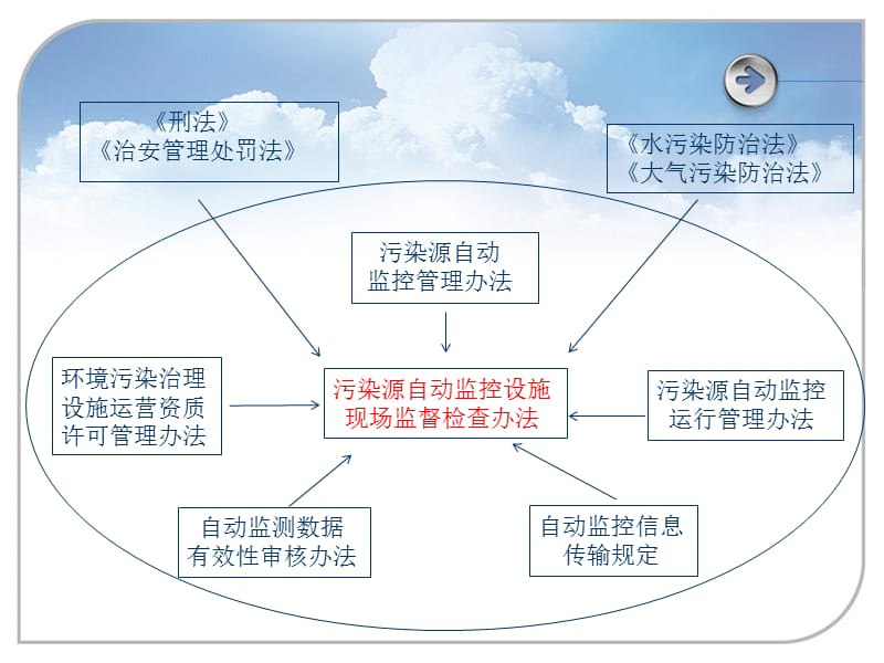 2-污染源自动监控设施现场检查办法介绍及检查要点.ppt_第3页