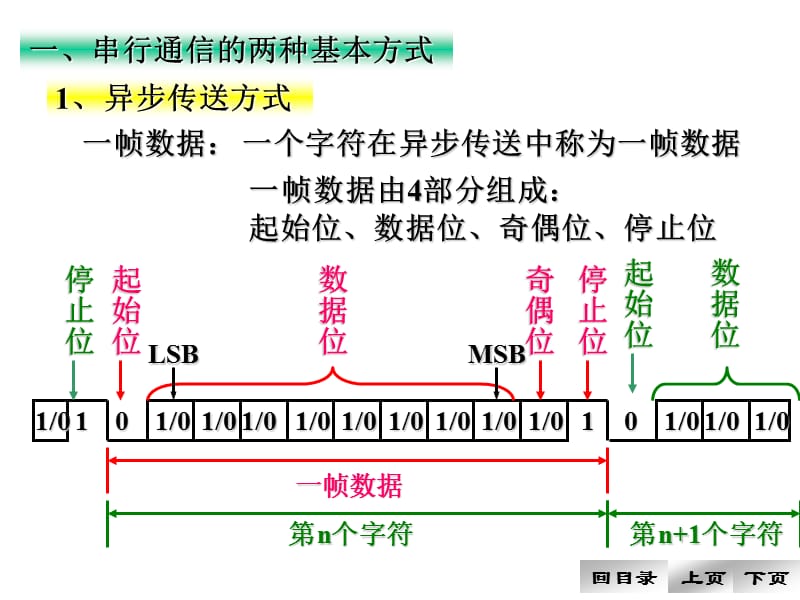 MCS-51单片机串行接口及其应用.ppt_第2页