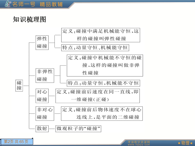 164第四节碰撞.ppt_第2页