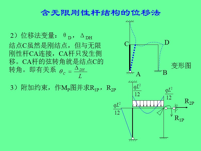 含无限刚性杆弹簧支座结构的位移法.ppt_第2页