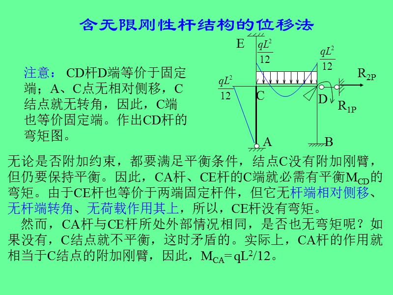 含无限刚性杆弹簧支座结构的位移法.ppt_第3页