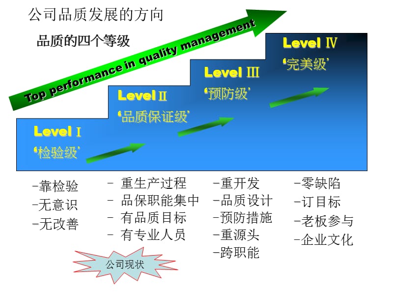 2012品质部管理规划.ppt_第3页