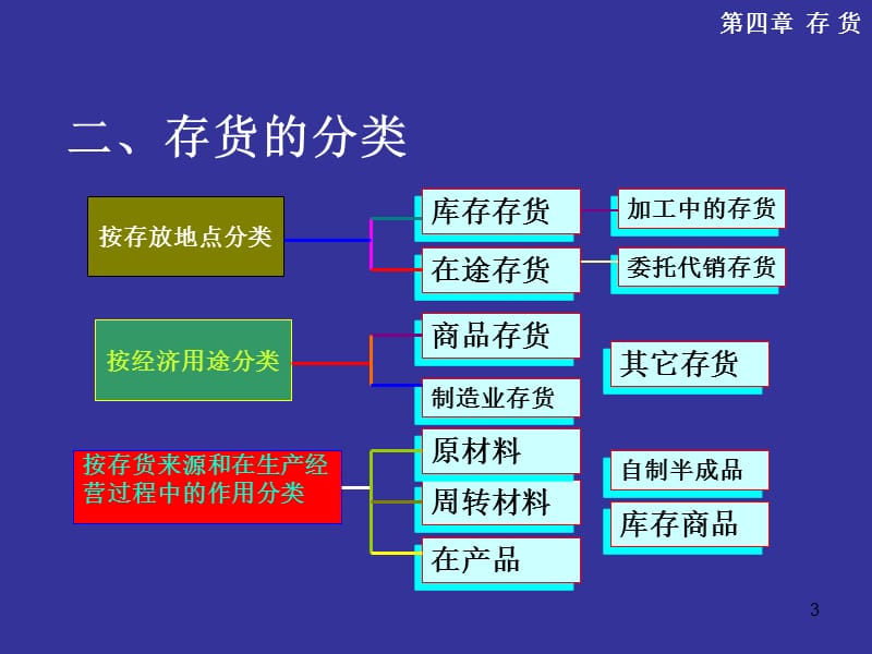 ●存货的计价方法.ppt_第3页