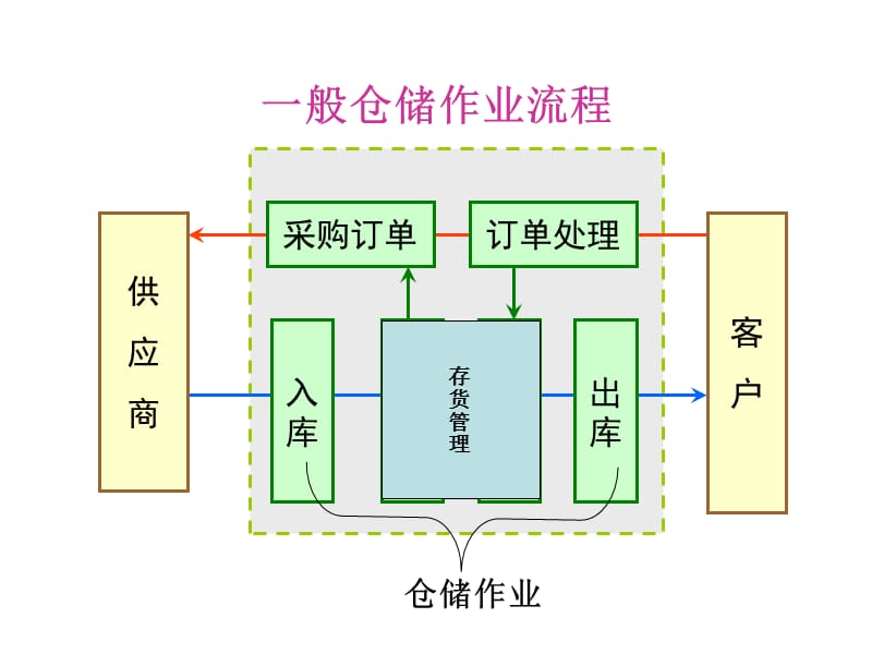 仓储作业能力.ppt_第3页