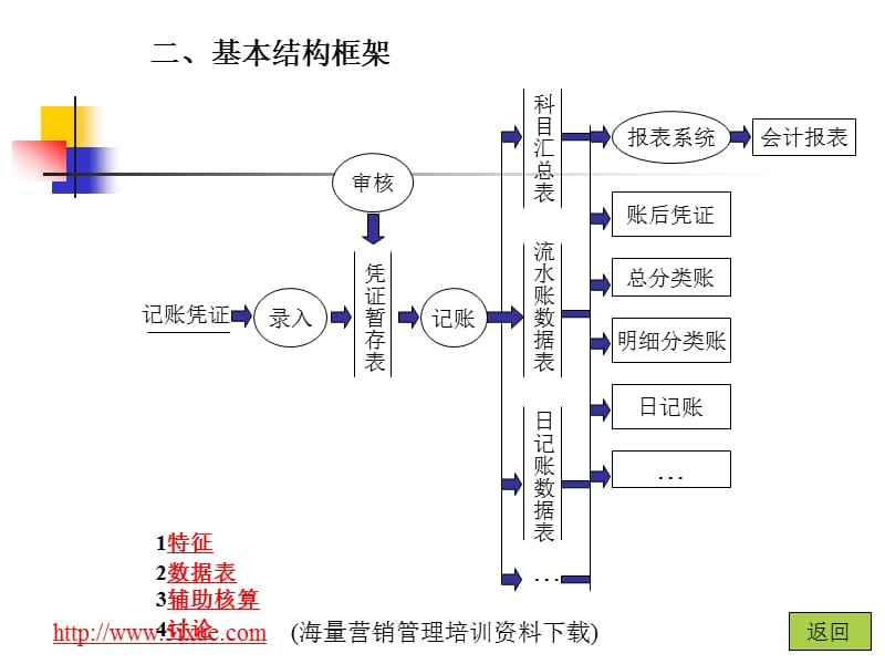 会计信息系统框架结构.ppt_第2页