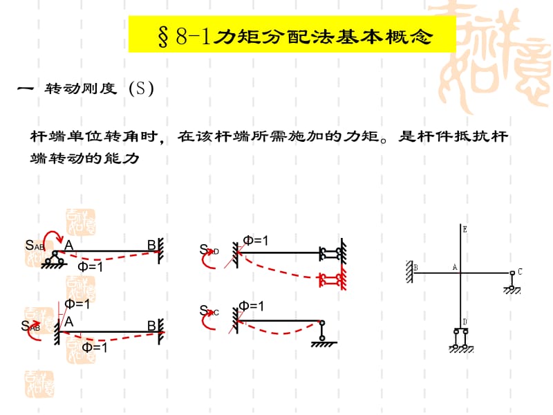 第八力矩分配法.ppt_第2页