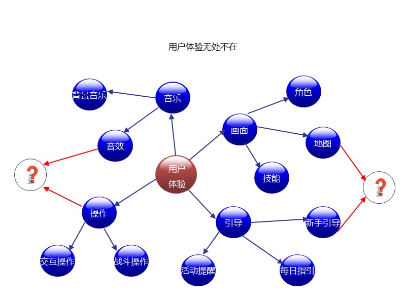 网游用户体验设计及案例分析【说策划方案】.ppt_第3页