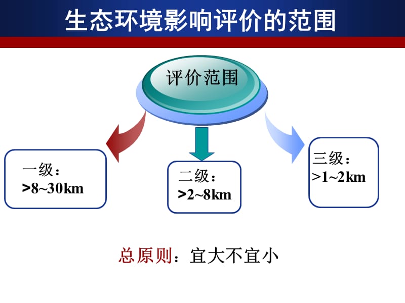 广西生态环境影响评价-林卫东.ppt_第3页