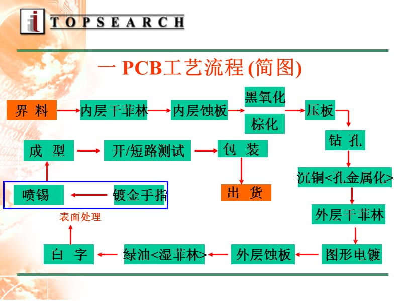 PCB工艺流程20111.ppt_第3页