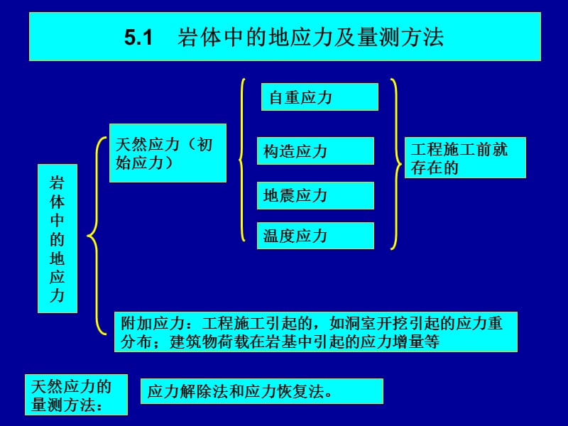 51岩体中的地应力.ppt_第2页