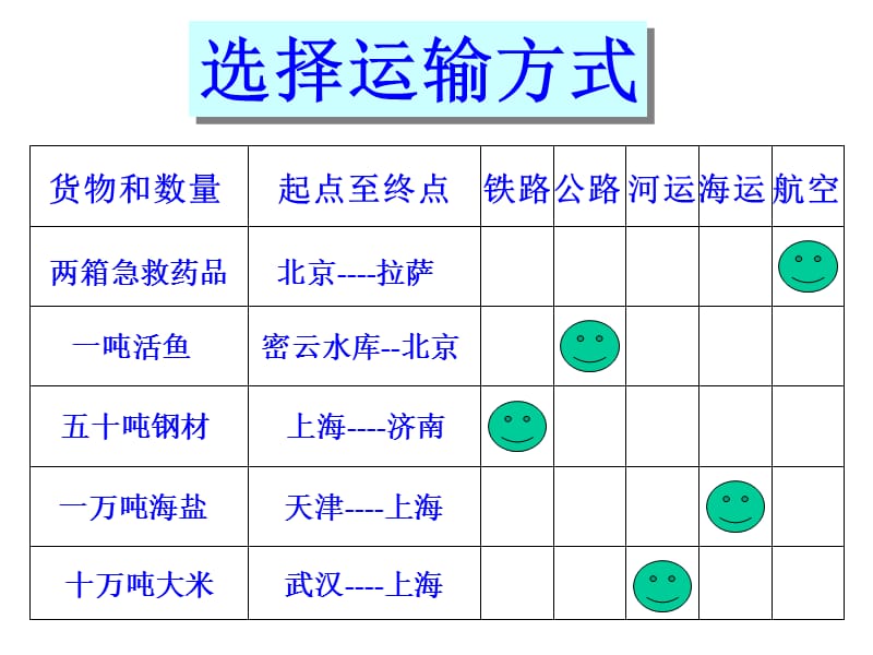 中国的交通运输业tang.ppt_第2页