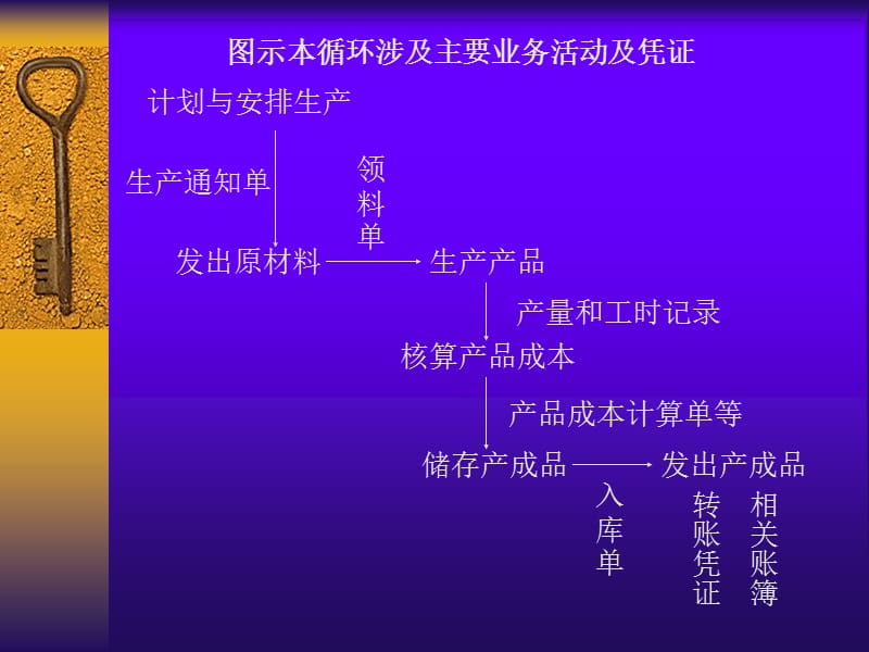 审计学——第10-13章.ppt_第3页