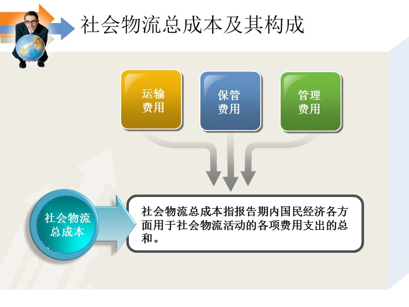 中国社会物流成本占GDP的比重分析及启示.ppt_第3页