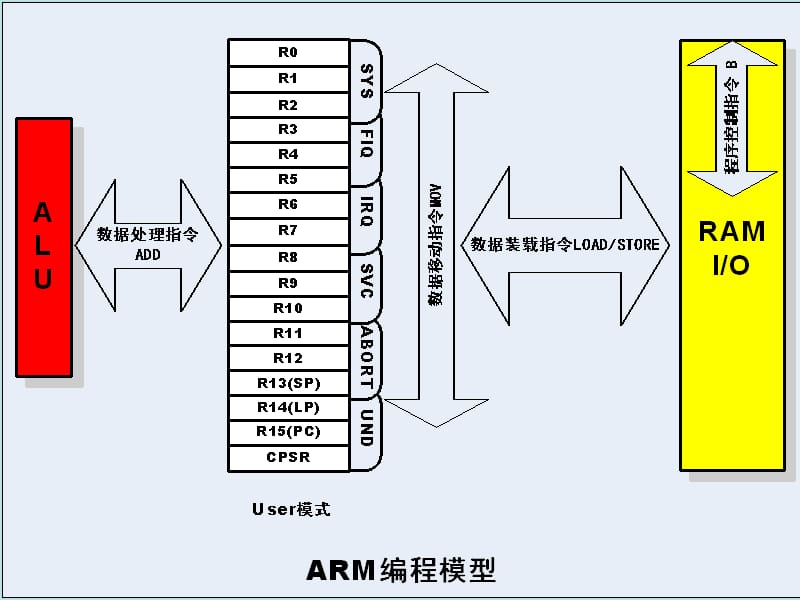 嵌入式系统第三章ARM指令系统.ppt_第2页