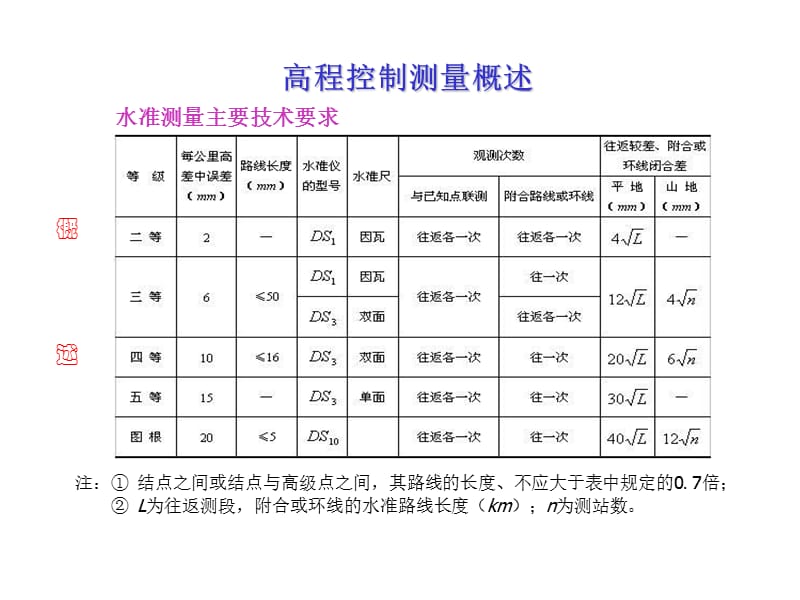 8高程控制测量.ppt_第3页