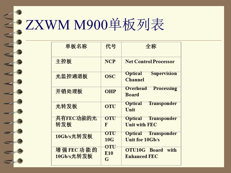 ZXWMM900单板和系统光纤连接.ppt_第2页
