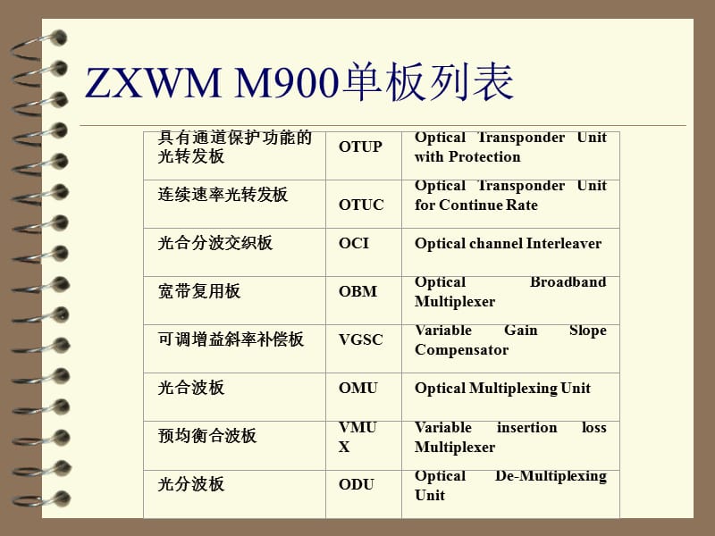 ZXWMM900单板和系统光纤连接.ppt_第3页