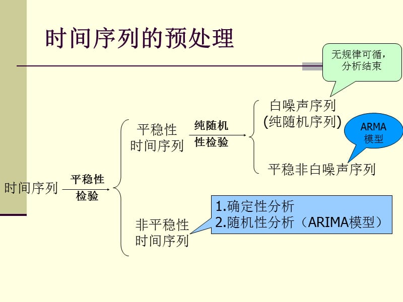 平稳时序模型.ppt_第3页