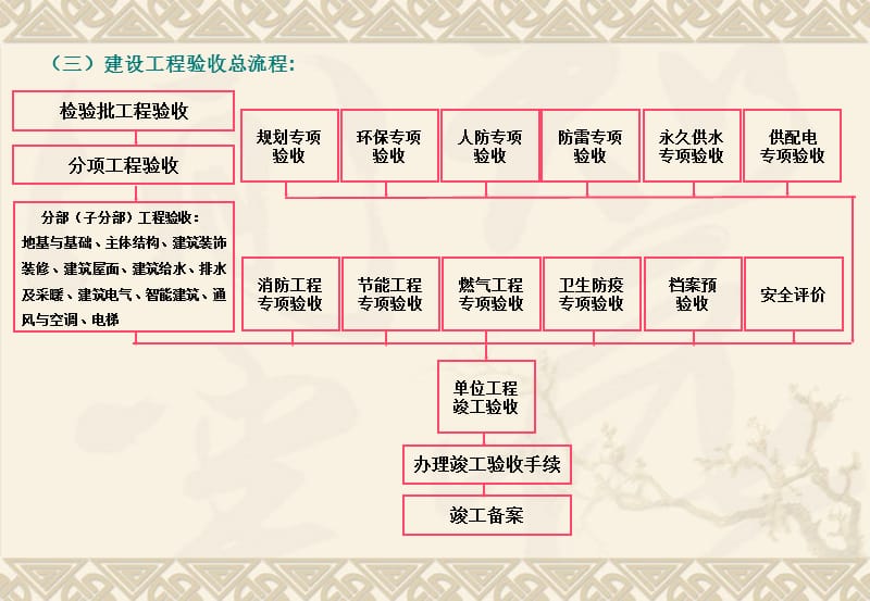 增城万达工程验收交流第38页完.ppt_第3页