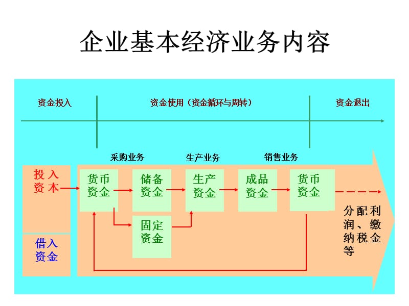 企业基本业务.ppt_第2页