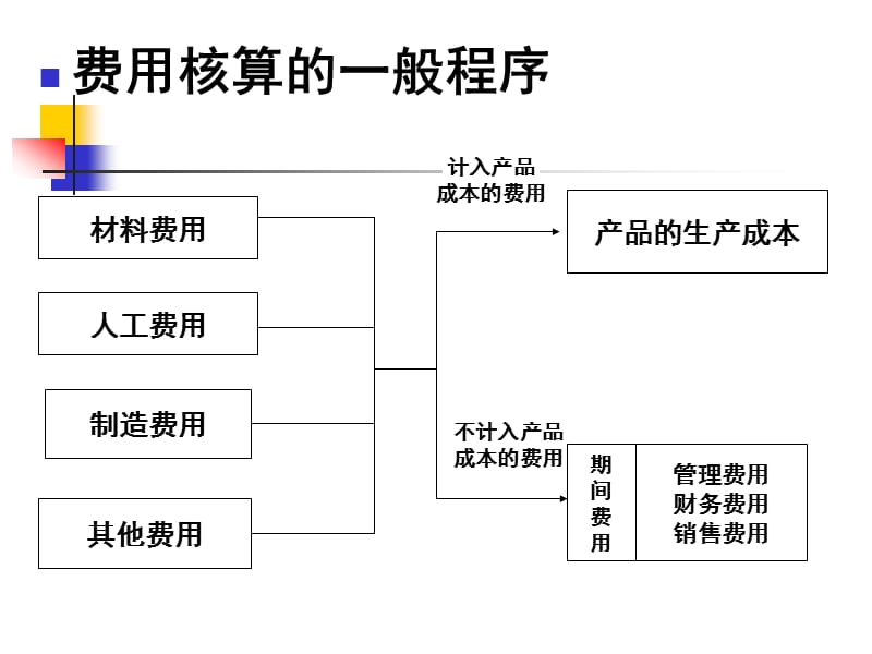 生产过程的核算.ppt_第3页