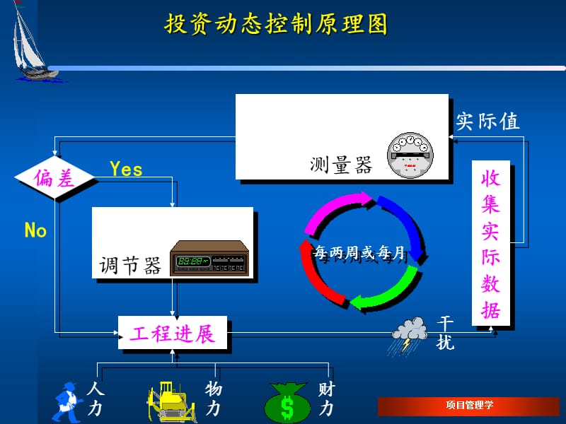 第四讲建设项目目标控制的基本原理.ppt_第3页