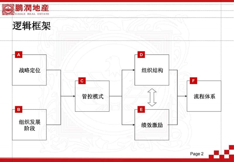 鹏润地产管控模式、条组织结构与流程框架构想.ppt_第2页