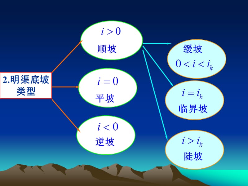 水面曲线分析定.ppt_第3页