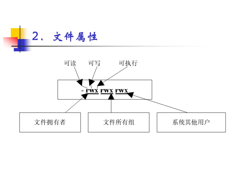 第二章linux常用命令.ppt_第2页