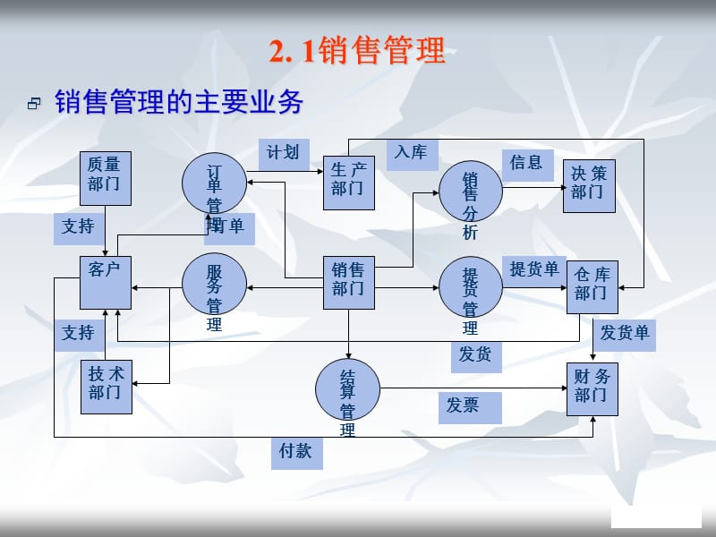 第二讲ERP业务与功能.ppt_第2页