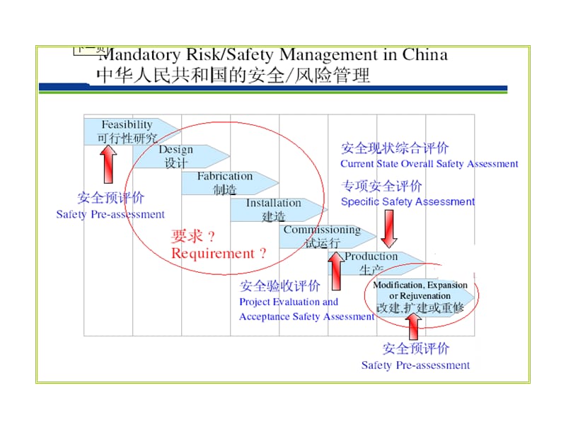 安全评价和火灾爆炸指数.ppt_第3页