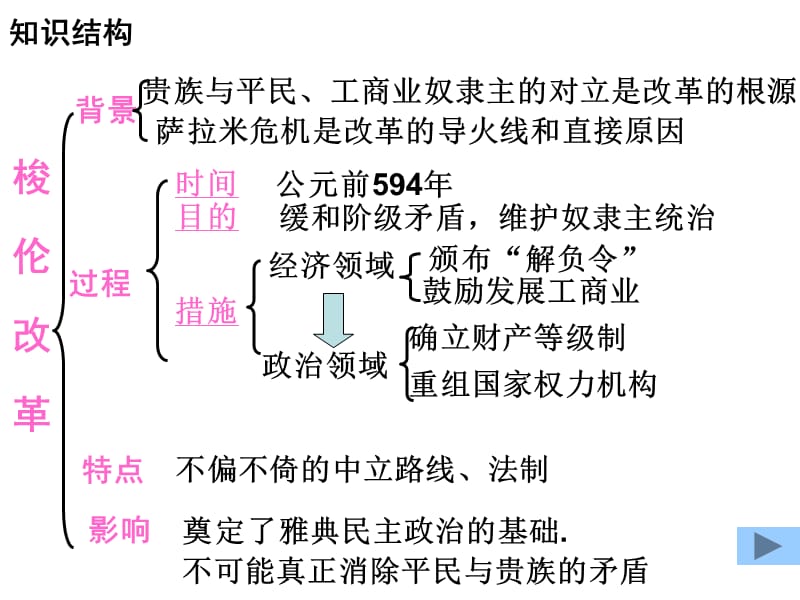 第一单元复习梭伦改革.ppt_第3页